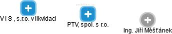 PTV, spol. s r.o. - náhled vizuálního zobrazení vztahů obchodního rejstříku