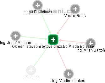 Okresní stavební bytové družstvo Mladá Boleslav - náhled vizuálního zobrazení vztahů obchodního rejstříku