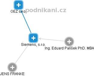 Siemens, s.r.o. - náhled vizuálního zobrazení vztahů obchodního rejstříku