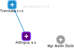 Artlingua, a.s. - náhled vizuálního zobrazení vztahů obchodního rejstříku