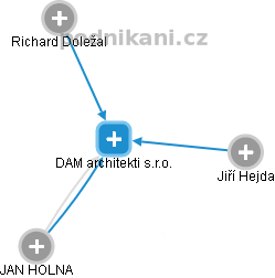 DAM architekti s.r.o. - náhled vizuálního zobrazení vztahů obchodního rejstříku