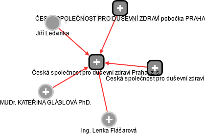 Česká společnost pro duševní zdraví Praha, z. s. - náhled vizuálního zobrazení vztahů obchodního rejstříku