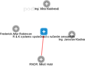 R & K systems společnost s ručením omezeným - náhled vizuálního zobrazení vztahů obchodního rejstříku