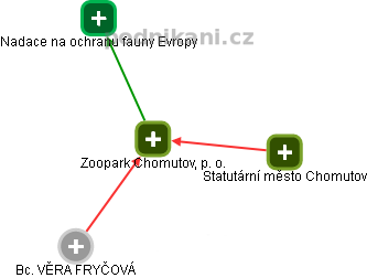Zoopark Chomutov, p. o. - náhled vizuálního zobrazení vztahů obchodního rejstříku