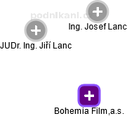 Bohemia Film,a.s. - náhled vizuálního zobrazení vztahů obchodního rejstříku
