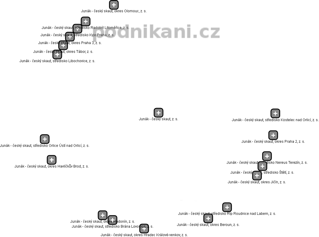 Junák - český skaut, z. s. - náhled vizuálního zobrazení vztahů obchodního rejstříku