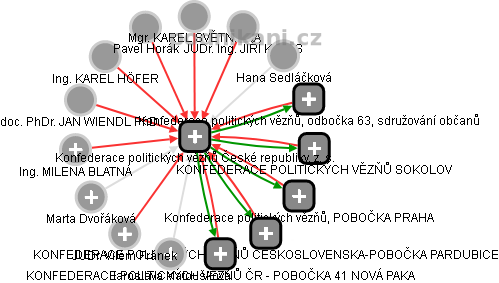 Konfederace politických vězňů České republiky - náhled vizuálního zobrazení vztahů obchodního rejstříku