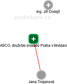ASCO, družstvo invalidů Praha v likvidaci - náhled vizuálního zobrazení vztahů obchodního rejstříku