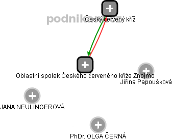 Oblastní spolek Českého červeného kříže Znojmo - náhled vizuálního zobrazení vztahů obchodního rejstříku