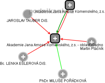 Akademie Jana Amose Komenského, z.s. - oblast Kladno - náhled vizuálního zobrazení vztahů obchodního rejstříku