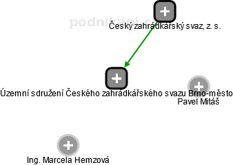 Územní sdružení Českého zahrádkářského svazu Brno-město - náhled vizuálního zobrazení vztahů obchodního rejstříku
