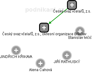 Český svaz včelařů, z.s., okresní organizace Břeclav - náhled vizuálního zobrazení vztahů obchodního rejstříku