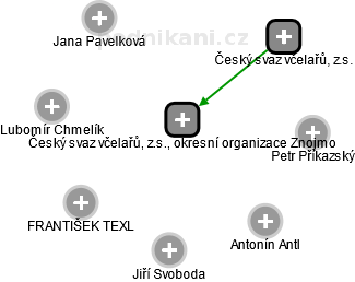Český svaz včelařů, z.s., okresní organizace Znojmo - náhled vizuálního zobrazení vztahů obchodního rejstříku