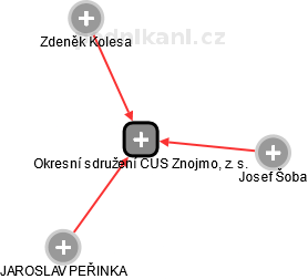 Okresní sdružení ČUS Znojmo, z. s. - náhled vizuálního zobrazení vztahů obchodního rejstříku