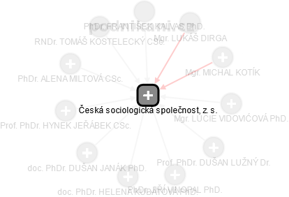 Česká sociologická společnost, z. s. - náhled vizuálního zobrazení vztahů obchodního rejstříku