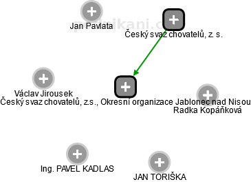 Český svaz chovatelů, z.s., Okresní organizace Jablonec nad Nisou - náhled vizuálního zobrazení vztahů obchodního rejstříku