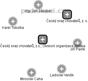 Český svaz chovatelů, z.s., Okresní organizace Jihlava - náhled vizuálního zobrazení vztahů obchodního rejstříku