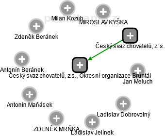 Český svaz chovatelů, z.s., Okresní organizace Bruntál - náhled vizuálního zobrazení vztahů obchodního rejstříku
