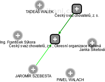Český svaz chovatelů, z.s., Okresní organizace Karviná - náhled vizuálního zobrazení vztahů obchodního rejstříku