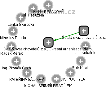 Český svaz chovatelů, z.s., Okresní organizace Přerov - náhled vizuálního zobrazení vztahů obchodního rejstříku