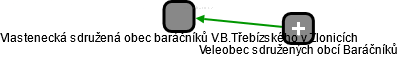 Vlastenecká sdružená obec baráčníků V.B.Třebízského v Zlonicích - náhled vizuálního zobrazení vztahů obchodního rejstříku