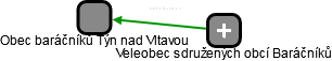 Obec baráčníků Týn nad Vltavou - náhled vizuálního zobrazení vztahů obchodního rejstříku
