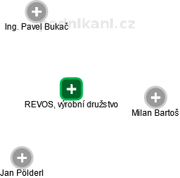 REVOS, výrobní družstvo - náhled vizuálního zobrazení vztahů obchodního rejstříku