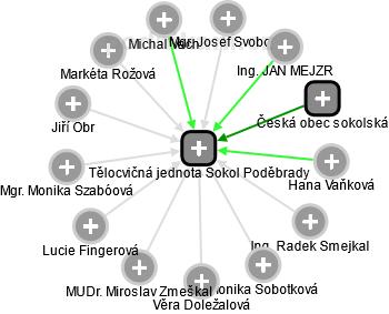 Tělocvičná jednota Sokol Poděbrady - náhled vizuálního zobrazení vztahů obchodního rejstříku