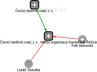 Český rybářský svaz, z. s., místní organizace Kardašova Řečice - náhled vizuálního zobrazení vztahů obchodního rejstříku
