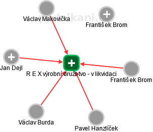 R E X výrobní družstvo - v likvidaci - náhled vizuálního zobrazení vztahů obchodního rejstříku