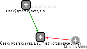 Český rybářský svaz, z. s., místní organizace Jiříkov - náhled vizuálního zobrazení vztahů obchodního rejstříku