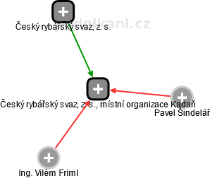Český rybářský svaz, z. s., místní organizace Kadaň - náhled vizuálního zobrazení vztahů obchodního rejstříku