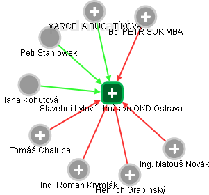 Stavební bytové družstvo OKD Ostrava. - náhled vizuálního zobrazení vztahů obchodního rejstříku