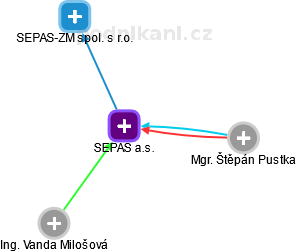 SEPAS a.s. - náhled vizuálního zobrazení vztahů obchodního rejstříku
