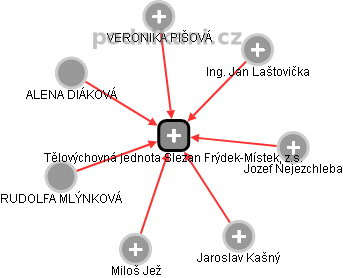 Tělovýchovná jednota Slezan Frýdek-Místek, z.s. - náhled vizuálního zobrazení vztahů obchodního rejstříku