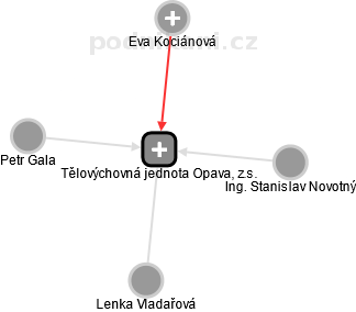 Tělovýchovná jednota Opava, z.s. - náhled vizuálního zobrazení vztahů obchodního rejstříku