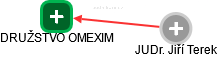 DRUŽSTVO OMEXIM - náhled vizuálního zobrazení vztahů obchodního rejstříku