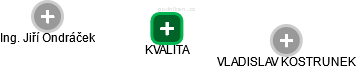 KVALITA - náhled vizuálního zobrazení vztahů obchodního rejstříku