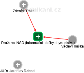 Družstvo INSO (informační služby obyvatelstvu) - náhled vizuálního zobrazení vztahů obchodního rejstříku