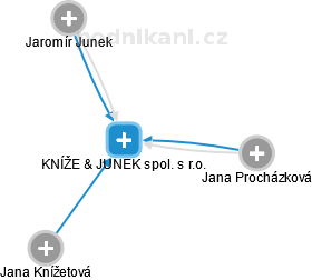 KNÍŽE & JUNEK spol. s r.o. - náhled vizuálního zobrazení vztahů obchodního rejstříku