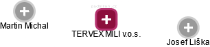 TERVEX MILI v.o.s. - náhled vizuálního zobrazení vztahů obchodního rejstříku