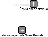 Tělocvičná jednota Sokol Křivoklát - náhled vizuálního zobrazení vztahů obchodního rejstříku