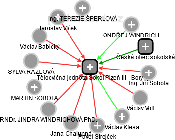 Tělocvičná jednota Sokol Plzeň III - Bory - náhled vizuálního zobrazení vztahů obchodního rejstříku