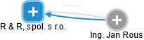 R & R, spol. s r.o. - náhled vizuálního zobrazení vztahů obchodního rejstříku
