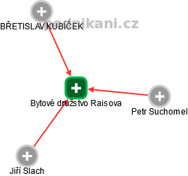 Bytové družstvo Raisova - náhled vizuálního zobrazení vztahů obchodního rejstříku