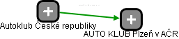 AUTO KLUB Plzeň v AČR - náhled vizuálního zobrazení vztahů obchodního rejstříku