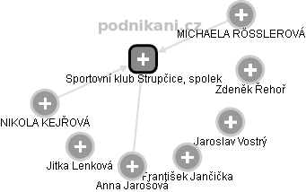 Sportovní klub Strupčice, spolek - náhled vizuálního zobrazení vztahů obchodního rejstříku
