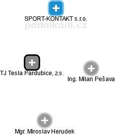 TJ Tesla Pardubice, z.s. - náhled vizuálního zobrazení vztahů obchodního rejstříku