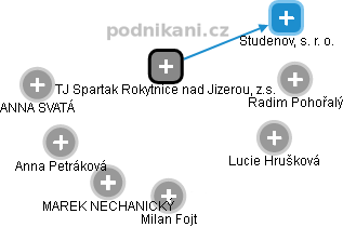 TJ Spartak Rokytnice nad Jizerou, z.s. - náhled vizuálního zobrazení vztahů obchodního rejstříku