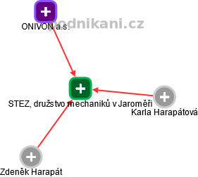 STEZ, družstvo mechaniků v Jaroměři - náhled vizuálního zobrazení vztahů obchodního rejstříku